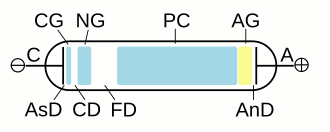 SVG of glow discharge (16 kB)