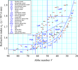 Optical glass diagram